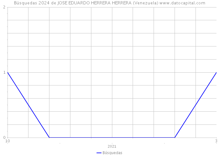 Búsquedas 2024 de JOSE EDUARDO HERRERA HERRERA (Venezuela) 