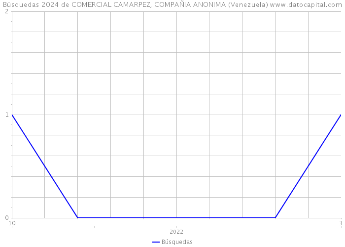 Búsquedas 2024 de COMERCIAL CAMARPEZ, COMPAÑIA ANONIMA (Venezuela) 