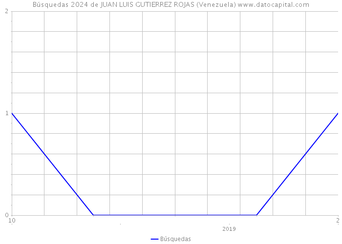 Búsquedas 2024 de JUAN LUIS GUTIERREZ ROJAS (Venezuela) 
