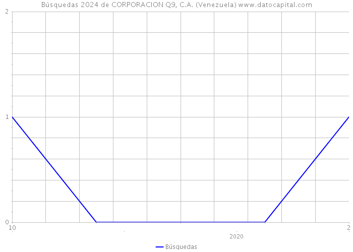 Búsquedas 2024 de CORPORACION Q9, C.A. (Venezuela) 