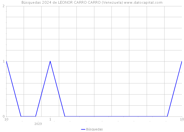 Búsquedas 2024 de LEONOR CARRO CARRO (Venezuela) 