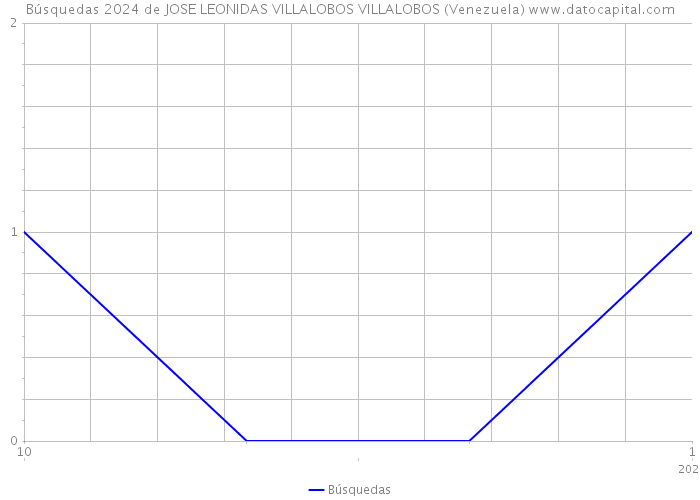 Búsquedas 2024 de JOSE LEONIDAS VILLALOBOS VILLALOBOS (Venezuela) 