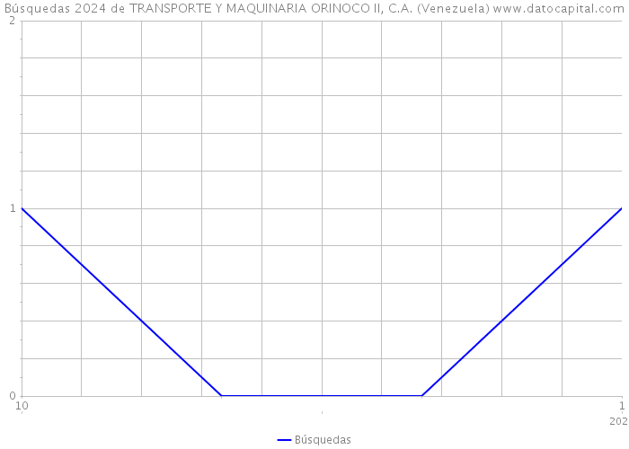 Búsquedas 2024 de TRANSPORTE Y MAQUINARIA ORINOCO II, C.A. (Venezuela) 