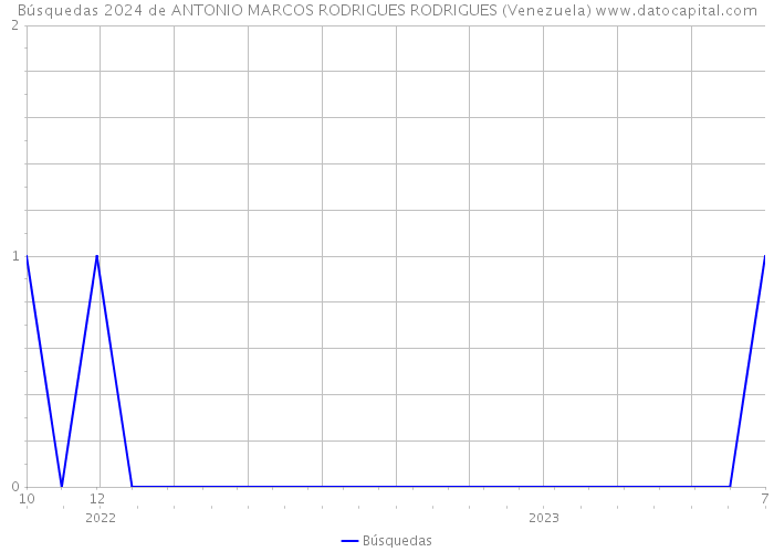 Búsquedas 2024 de ANTONIO MARCOS RODRIGUES RODRIGUES (Venezuela) 