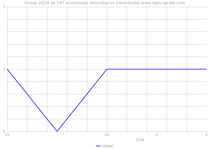 Visitas 2024 de 147 accionistas minoritarios (Venezuela) 