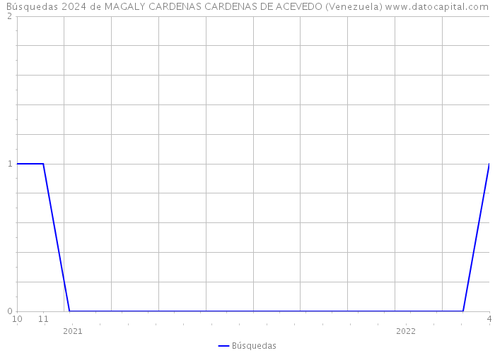 Búsquedas 2024 de MAGALY CARDENAS CARDENAS DE ACEVEDO (Venezuela) 