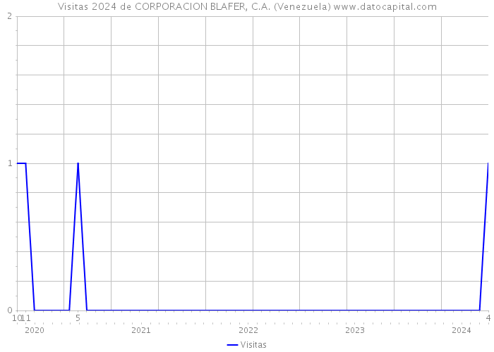 Visitas 2024 de CORPORACION BLAFER, C.A. (Venezuela) 