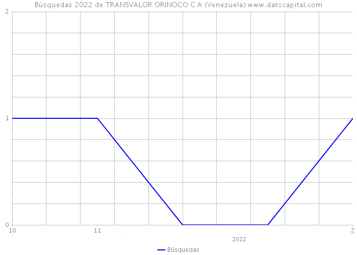 Búsquedas 2022 de TRANSVALOR ORINOCO C A (Venezuela) 