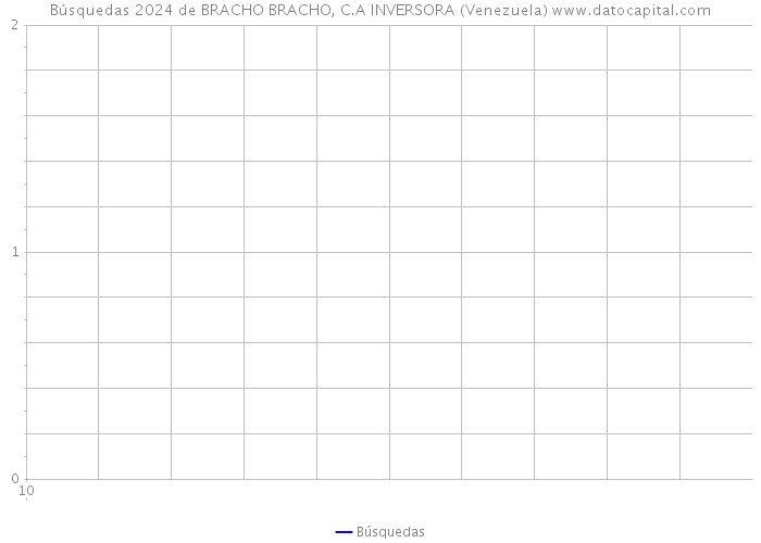Búsquedas 2024 de BRACHO BRACHO, C.A INVERSORA (Venezuela) 