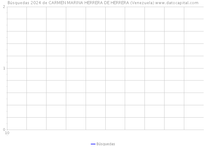 Búsquedas 2024 de CARMEN MARINA HERRERA DE HERRERA (Venezuela) 