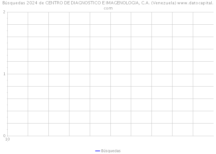 Búsquedas 2024 de CENTRO DE DIAGNOSTICO E IMAGENOLOGIA, C.A. (Venezuela) 