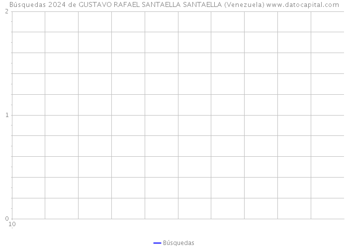 Búsquedas 2024 de GUSTAVO RAFAEL SANTAELLA SANTAELLA (Venezuela) 