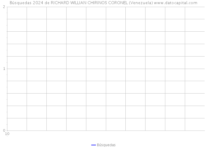 Búsquedas 2024 de RICHARD WILLIAN CHIRINOS CORONEL (Venezuela) 