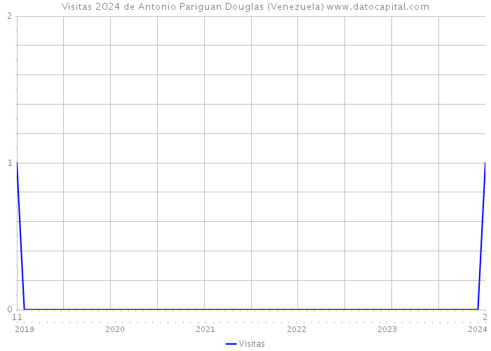 Visitas 2024 de Antonio Pariguan Douglas (Venezuela) 
