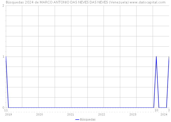 Búsquedas 2024 de MARCO ANTONIO DAS NEVES DAS NEVES (Venezuela) 