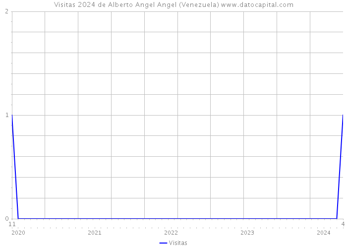 Visitas 2024 de Alberto Angel Angel (Venezuela) 