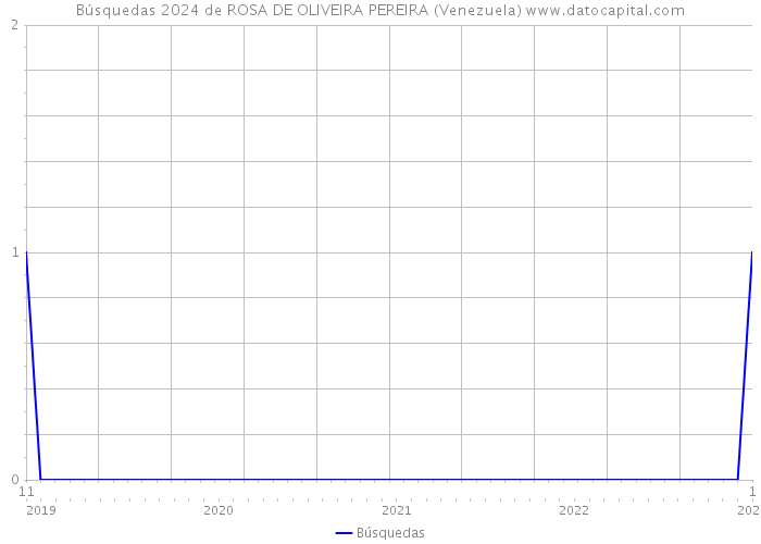 Búsquedas 2024 de ROSA DE OLIVEIRA PEREIRA (Venezuela) 
