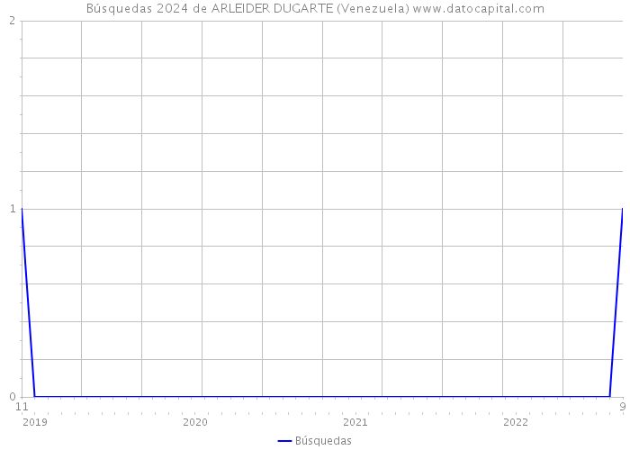 Búsquedas 2024 de ARLEIDER DUGARTE (Venezuela) 