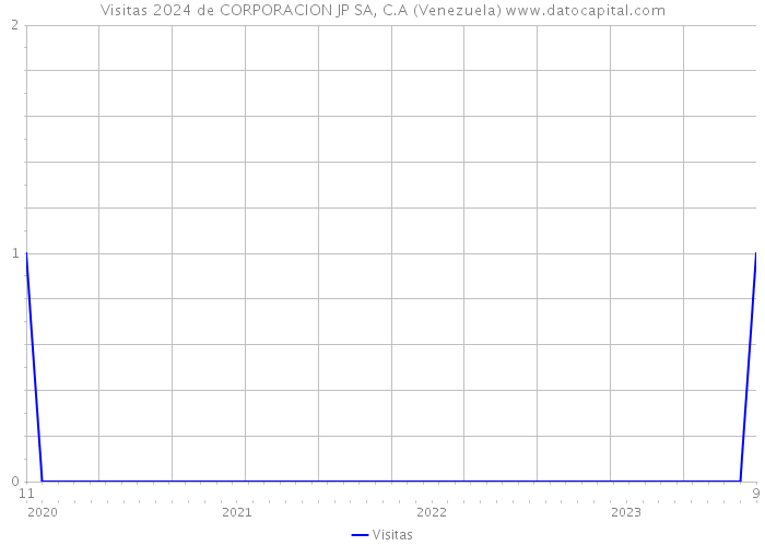 Visitas 2024 de CORPORACION JP SA, C.A (Venezuela) 