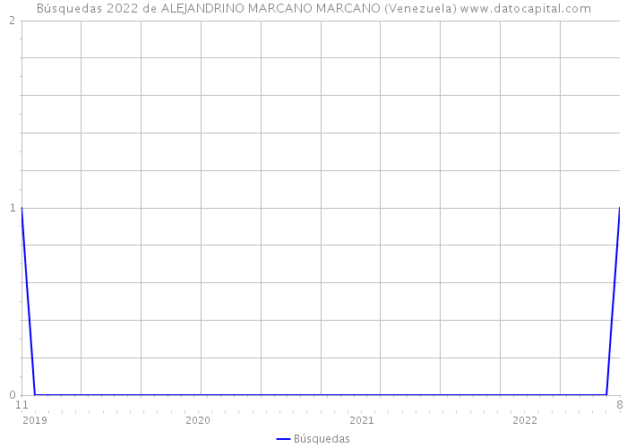 Búsquedas 2022 de ALEJANDRINO MARCANO MARCANO (Venezuela) 