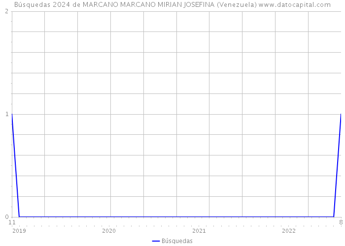 Búsquedas 2024 de MARCANO MARCANO MIRIAN JOSEFINA (Venezuela) 