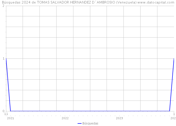 Búsquedas 2024 de TOMAS SALVADOR HERNANDEZ D´AMBROSIO (Venezuela) 