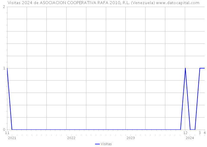 Visitas 2024 de ASOCIACION COOPERATIVA RAFA 2010, R.L. (Venezuela) 