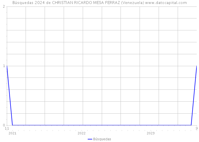 Búsquedas 2024 de CHRISTIAN RICARDO MESA FERRAZ (Venezuela) 