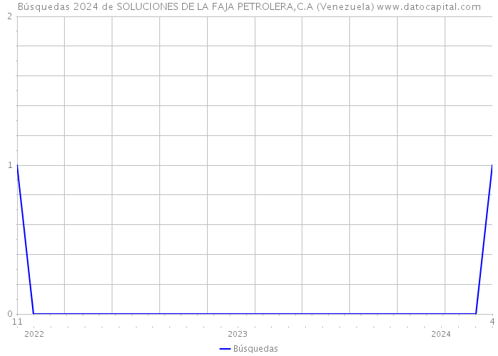 Búsquedas 2024 de SOLUCIONES DE LA FAJA PETROLERA,C.A (Venezuela) 