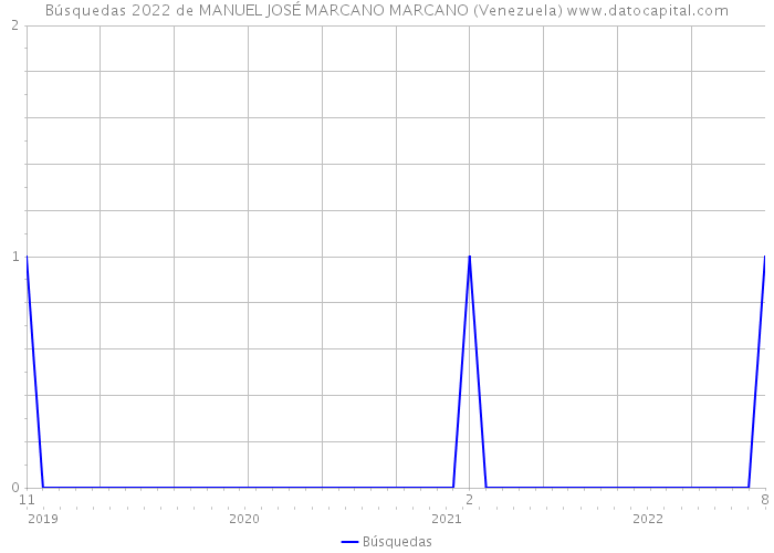 Búsquedas 2022 de MANUEL JOSÉ MARCANO MARCANO (Venezuela) 