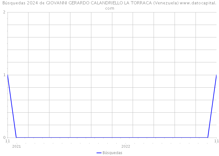 Búsquedas 2024 de GIOVANNI GERARDO CALANDRIELLO LA TORRACA (Venezuela) 