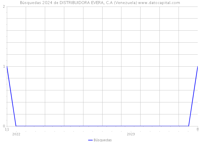 Búsquedas 2024 de DISTRIBUIDORA EVERA, C.A (Venezuela) 