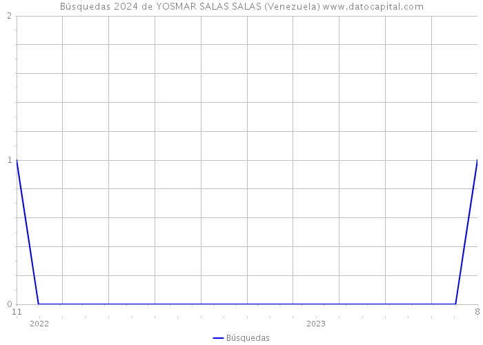 Búsquedas 2024 de YOSMAR SALAS SALAS (Venezuela) 