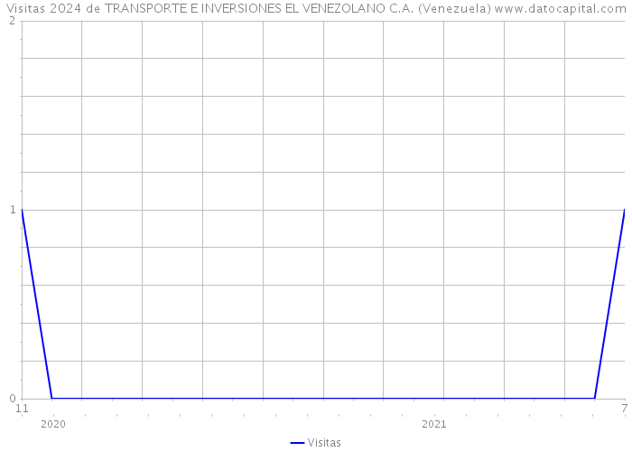 Visitas 2024 de TRANSPORTE E INVERSIONES EL VENEZOLANO C.A. (Venezuela) 