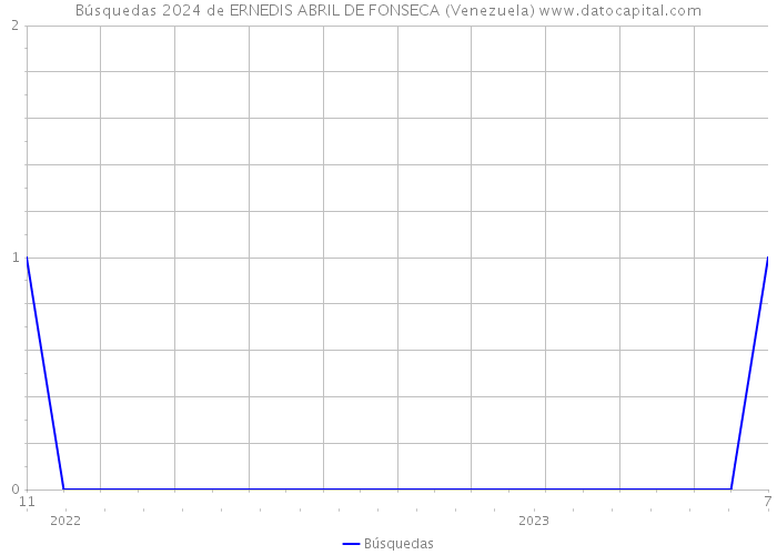 Búsquedas 2024 de ERNEDIS ABRIL DE FONSECA (Venezuela) 