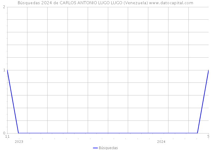 Búsquedas 2024 de CARLOS ANTONIO LUGO LUGO (Venezuela) 