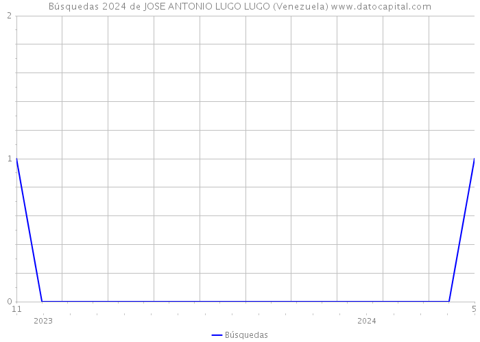 Búsquedas 2024 de JOSE ANTONIO LUGO LUGO (Venezuela) 