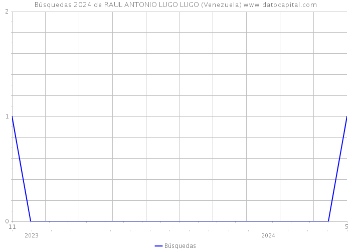 Búsquedas 2024 de RAUL ANTONIO LUGO LUGO (Venezuela) 