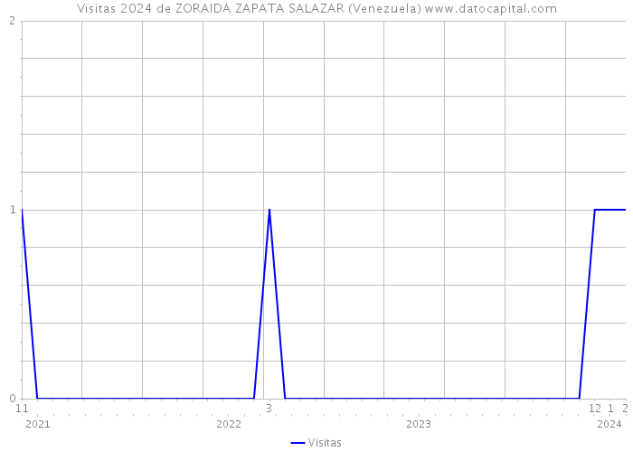 Visitas 2024 de ZORAIDA ZAPATA SALAZAR (Venezuela) 