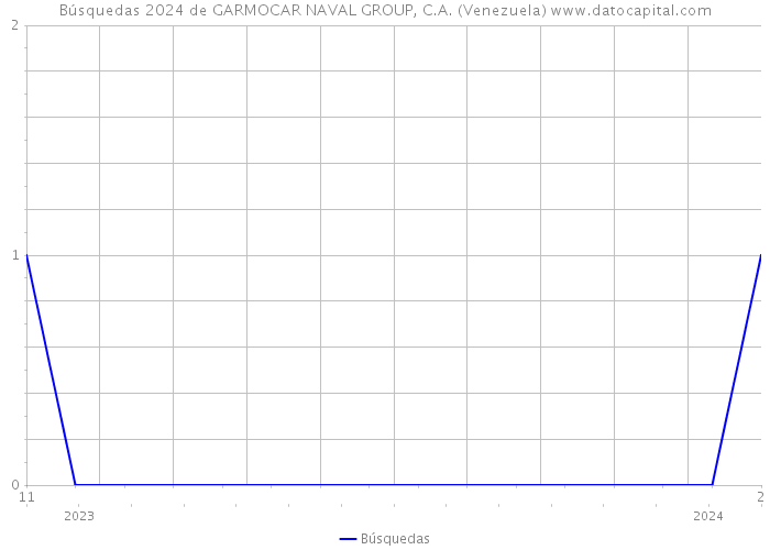 Búsquedas 2024 de GARMOCAR NAVAL GROUP, C.A. (Venezuela) 