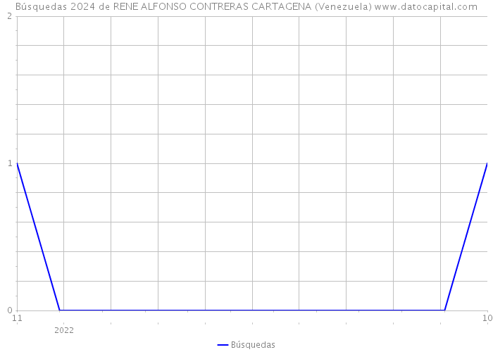 Búsquedas 2024 de RENE ALFONSO CONTRERAS CARTAGENA (Venezuela) 