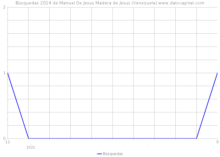 Búsquedas 2024 de Manuel De Jesus Madera de Jesus (Venezuela) 