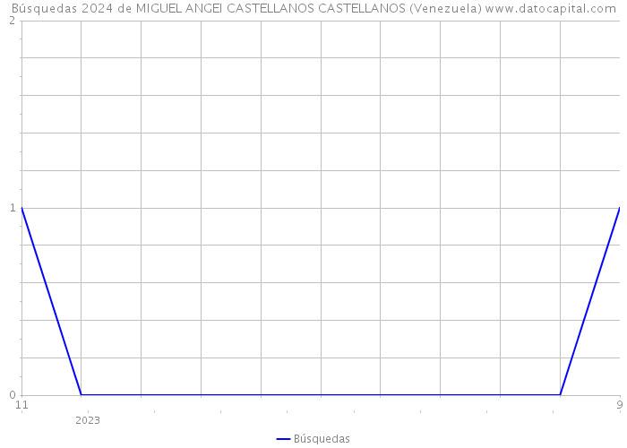 Búsquedas 2024 de MIGUEL ANGEI CASTELLANOS CASTELLANOS (Venezuela) 