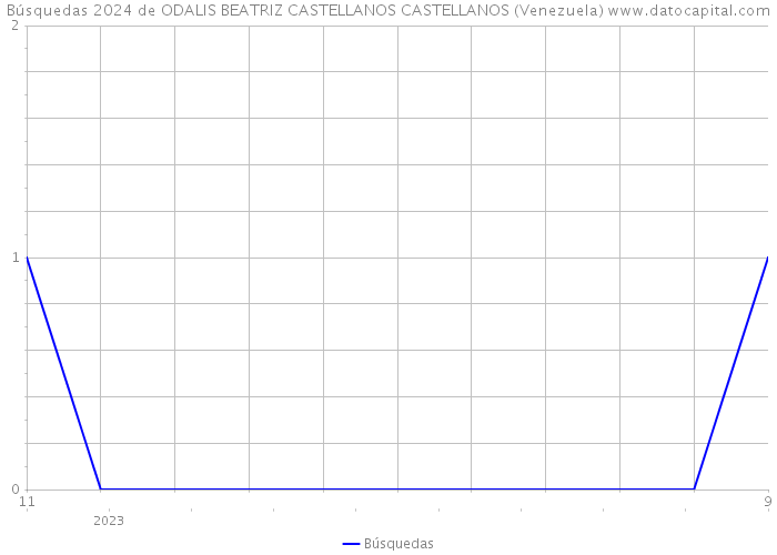 Búsquedas 2024 de ODALIS BEATRIZ CASTELLANOS CASTELLANOS (Venezuela) 