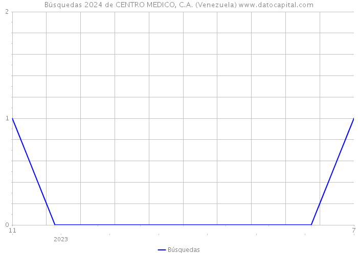 Búsquedas 2024 de CENTRO MEDICO, C.A. (Venezuela) 