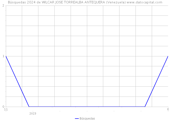 Búsquedas 2024 de WILCAR JOSE TORREALBA ANTEQUERA (Venezuela) 