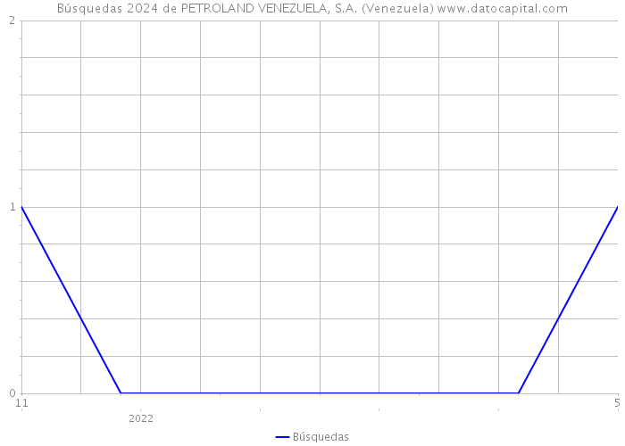 Búsquedas 2024 de PETROLAND VENEZUELA, S.A. (Venezuela) 