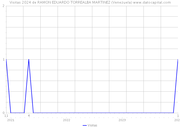 Visitas 2024 de RAMON EDUARDO TORREALBA MARTINEZ (Venezuela) 