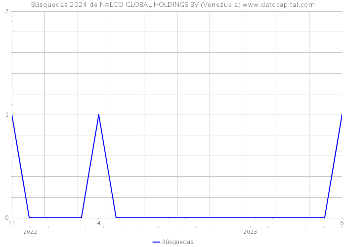 Búsquedas 2024 de NALCO GLOBAL HOLDINGS BV (Venezuela) 