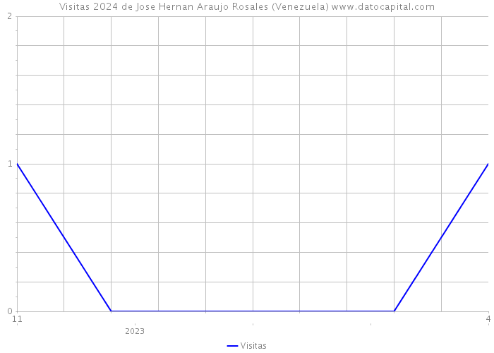Visitas 2024 de Jose Hernan Araujo Rosales (Venezuela) 